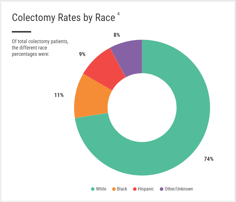 Colectomy Rates by Race