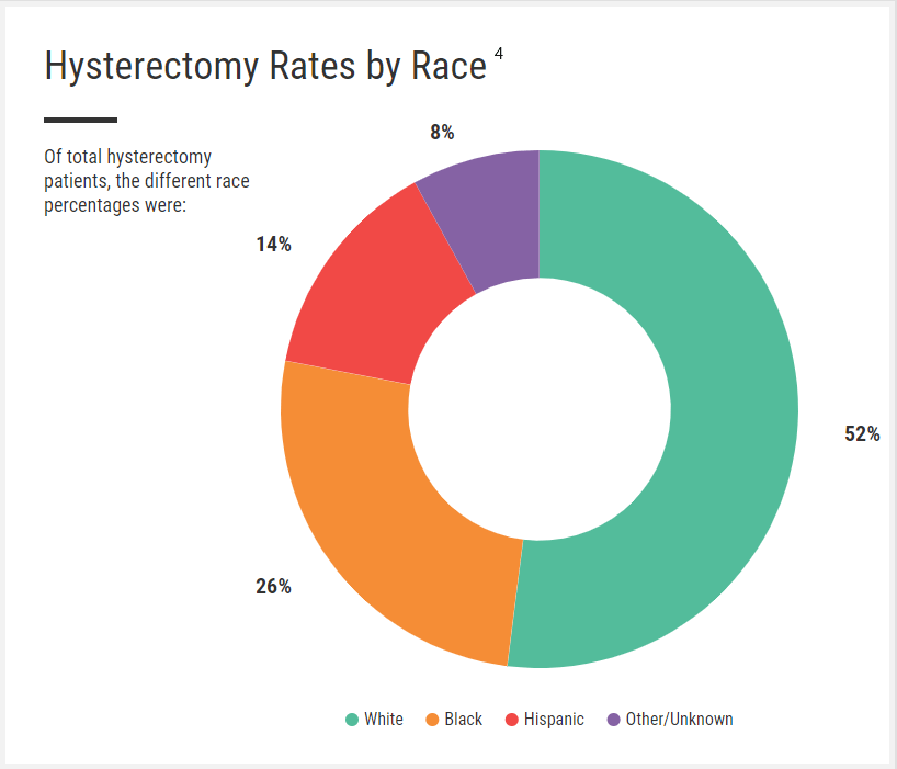 Hysterectomy Rates by Race