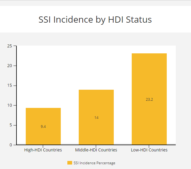SSI Incidence in HDI Countries