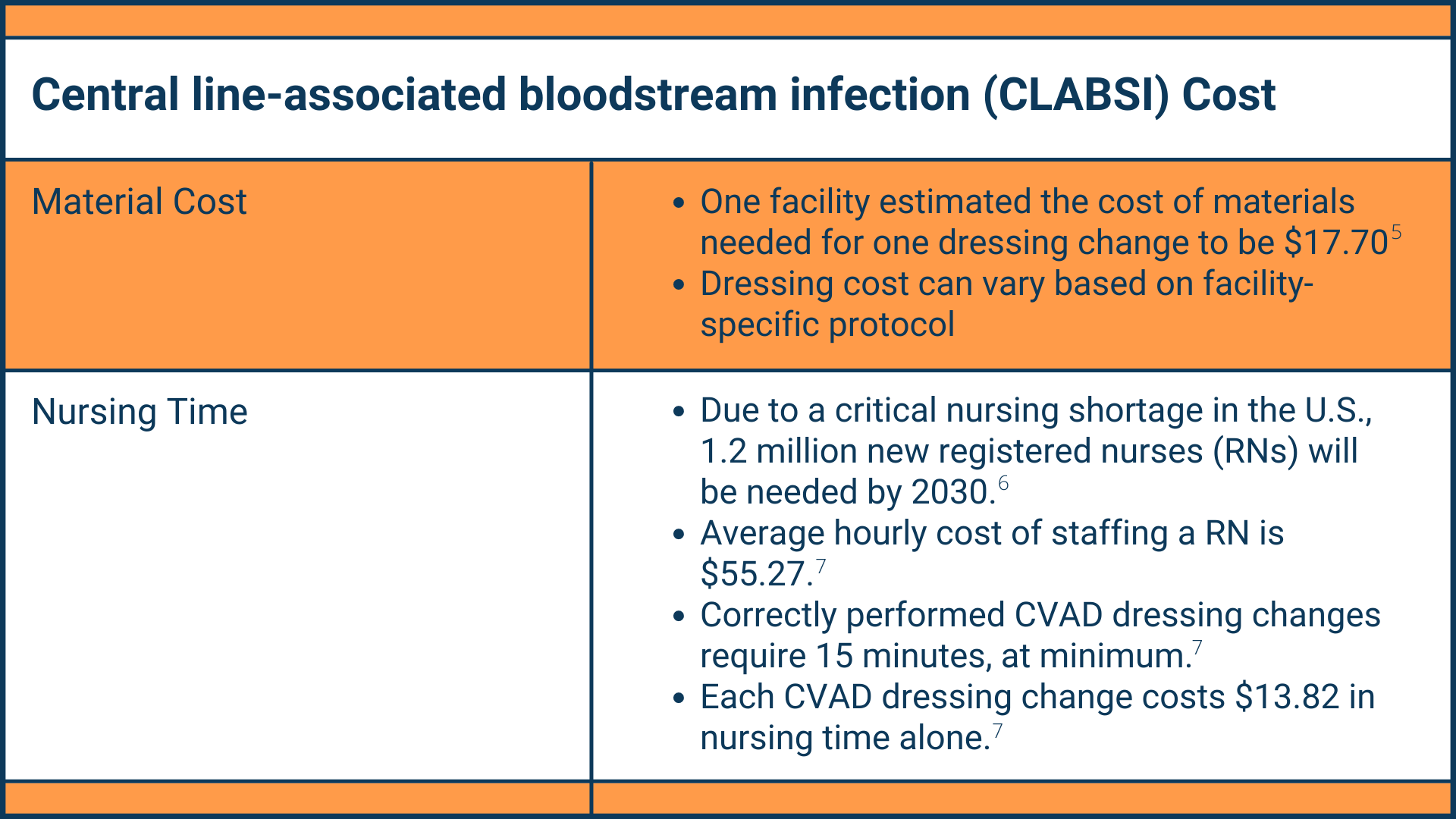 Table: CLABSI Cost