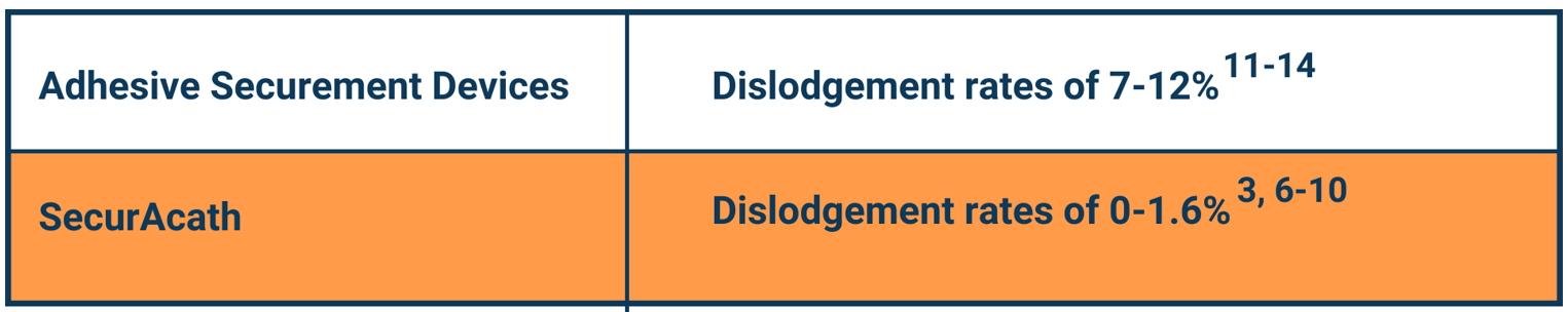 Rates of Dislodgment by Securement Type Text: Rates of Dislodgment by Securement Type