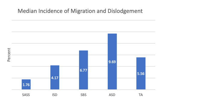 Median Incidence Chart