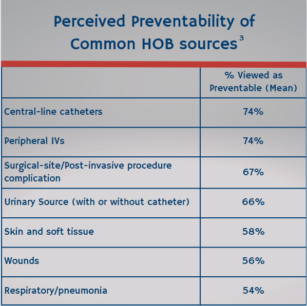Perceived Preventability of HOB